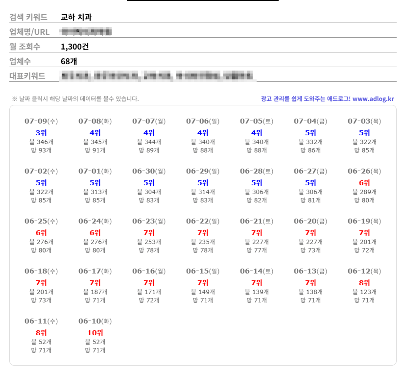 파주 교하 치과 플레이스 순위 변화 그래프