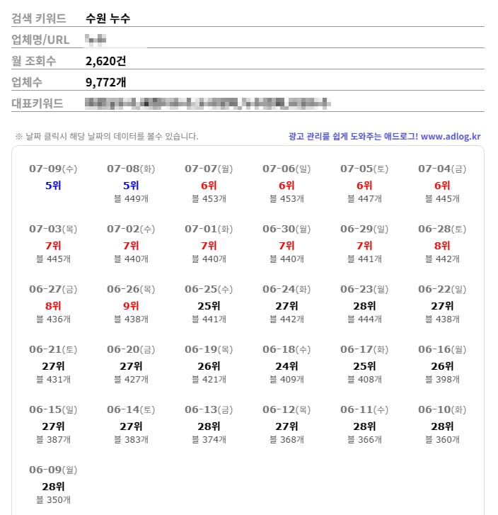 수원 누수 업체 플레이스 순위 변화 그래프